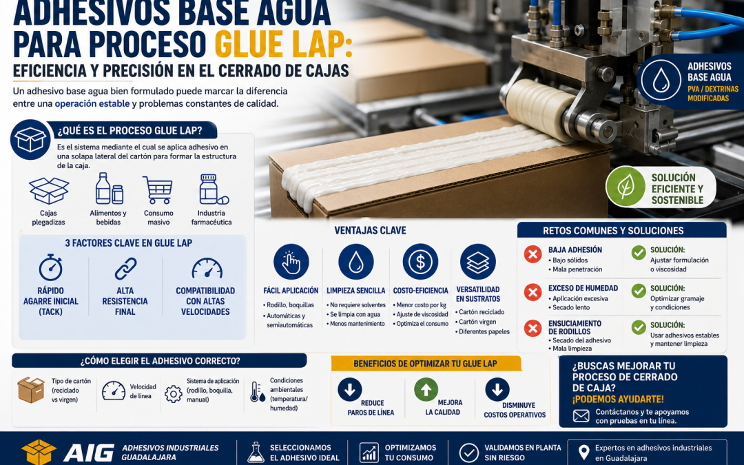 Adhesivos base agua para Glue Lap en Guadalajara: cómo optimizar el cerrado de cajas