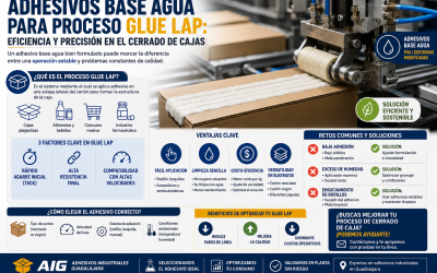 Adhesivos base agua para Glue Lap en Guadalajara: cómo optimizar el cerrado de cajas